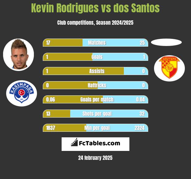 Kevin Rodrigues vs dos Santos h2h player stats