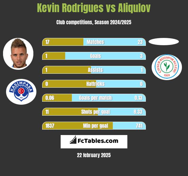 Kevin Rodrigues vs Aliqulov h2h player stats