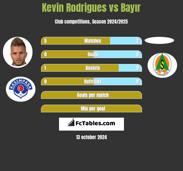 Kevin Rodrigues vs Bayır h2h player stats