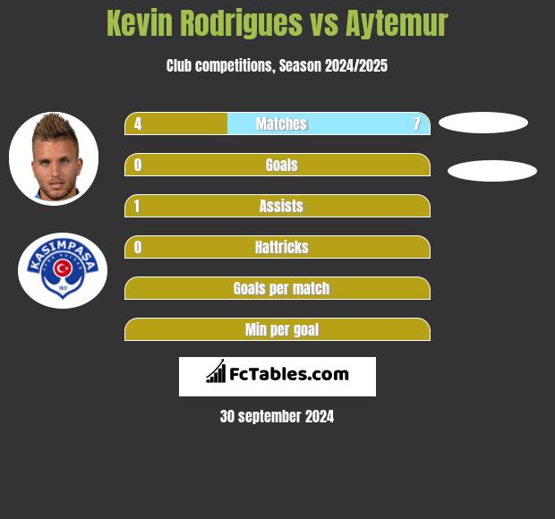 Kevin Rodrigues vs Aytemur h2h player stats