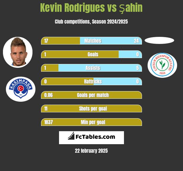 Kevin Rodrigues vs Şahin h2h player stats