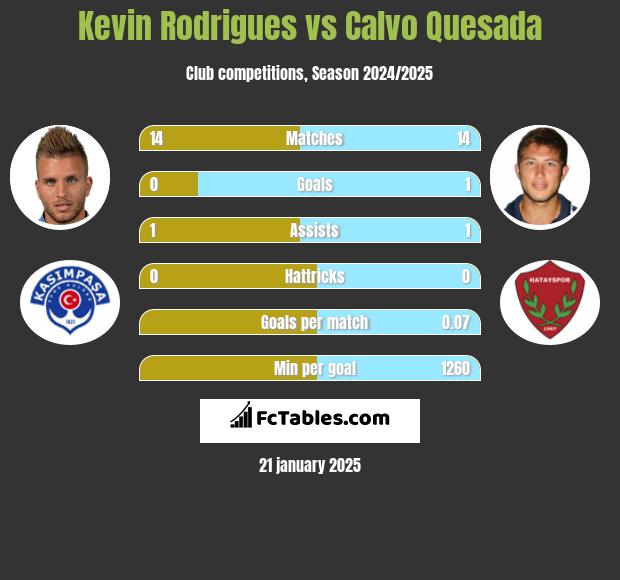 Kevin Rodrigues vs Calvo Quesada h2h player stats