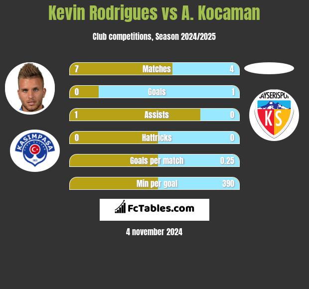 Kevin Rodrigues vs A. Kocaman h2h player stats