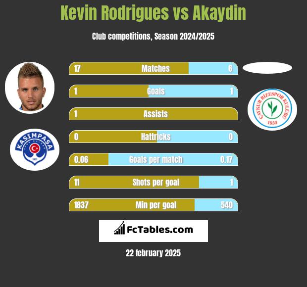 Kevin Rodrigues vs Akaydin h2h player stats