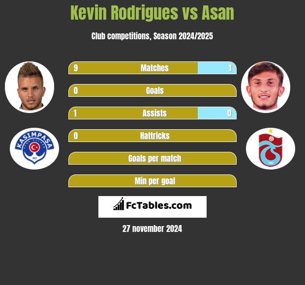 Kevin Rodrigues vs Asan h2h player stats