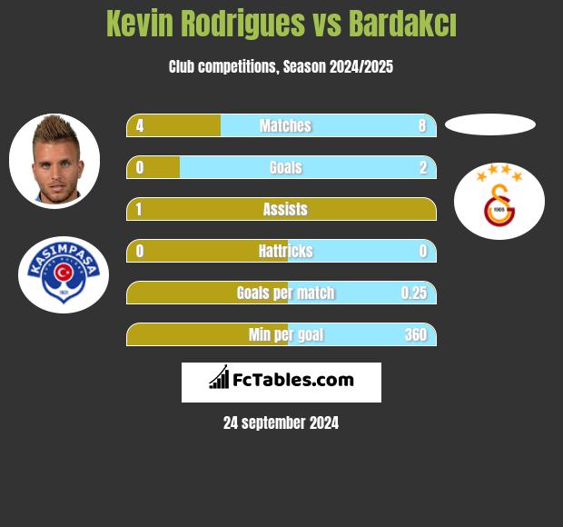 Kevin Rodrigues vs Bardakcı h2h player stats