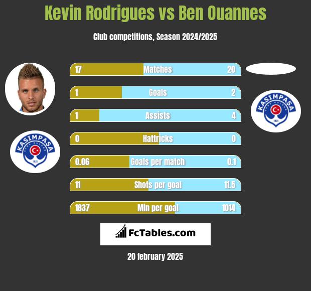 Kevin Rodrigues vs Ben Ouannes h2h player stats