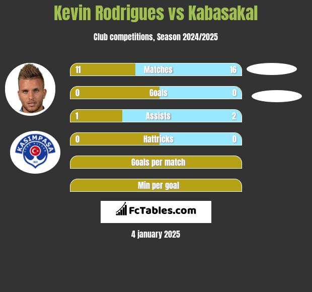 Kevin Rodrigues vs Kabasakal h2h player stats