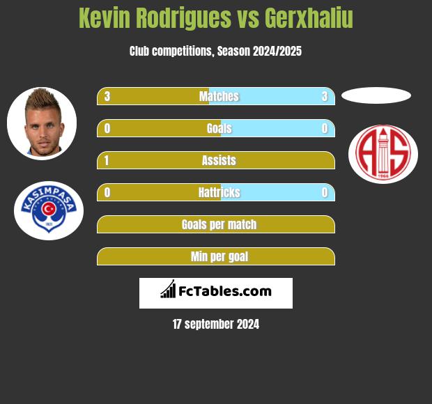 Kevin Rodrigues vs Gerxhaliu h2h player stats