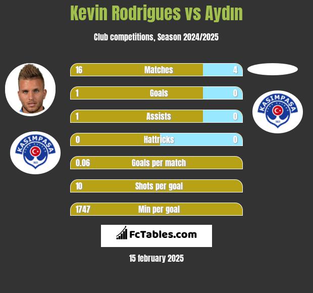 Kevin Rodrigues vs Aydın h2h player stats