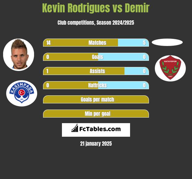 Kevin Rodrigues vs Demir h2h player stats