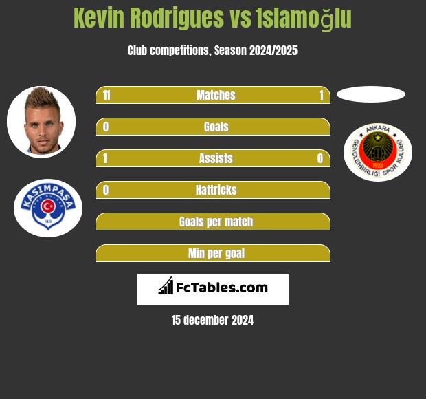 Kevin Rodrigues vs İslamoğlu h2h player stats