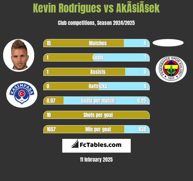 Kevin Rodrigues vs AkÃ§iÃ§ek h2h player stats