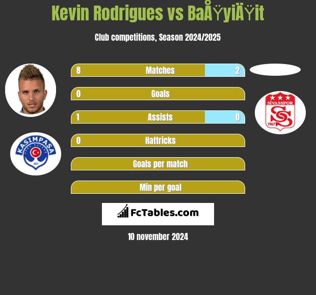 Kevin Rodrigues vs BaÅŸyiÄŸit h2h player stats