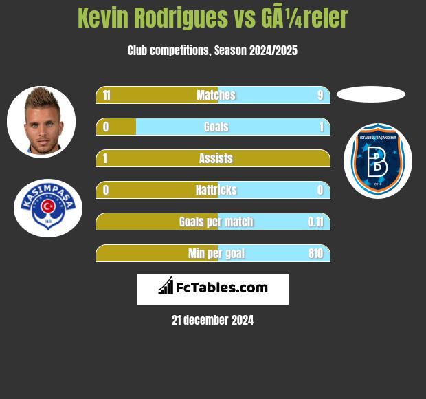 Kevin Rodrigues vs GÃ¼reler h2h player stats