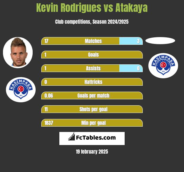 Kevin Rodrigues vs Atakaya h2h player stats