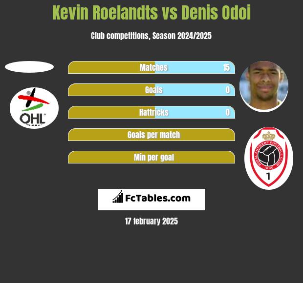 Kevin Roelandts vs Denis Odoi h2h player stats