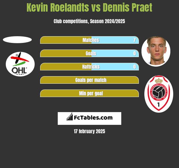 Kevin Roelandts vs Dennis Praet h2h player stats