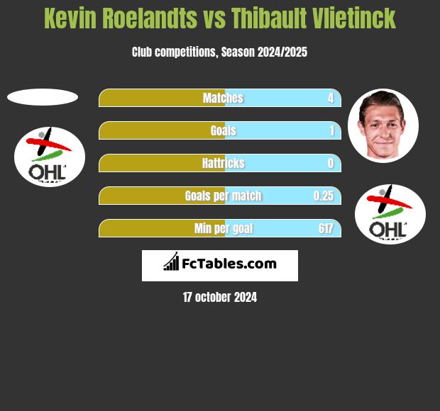 Kevin Roelandts vs Thibault Vlietinck h2h player stats