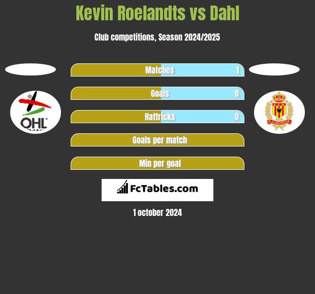 Kevin Roelandts vs Dahl h2h player stats