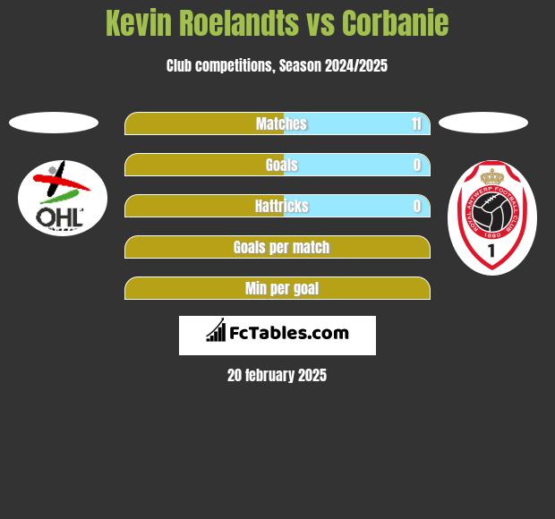 Kevin Roelandts vs Corbanie h2h player stats