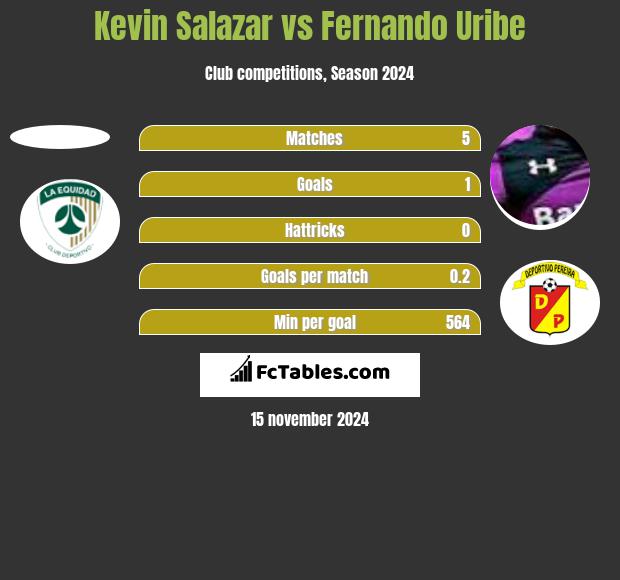 Kevin Salazar vs Fernando Uribe h2h player stats