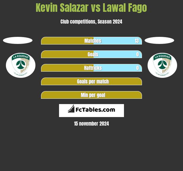 Kevin Salazar vs Lawal Fago h2h player stats