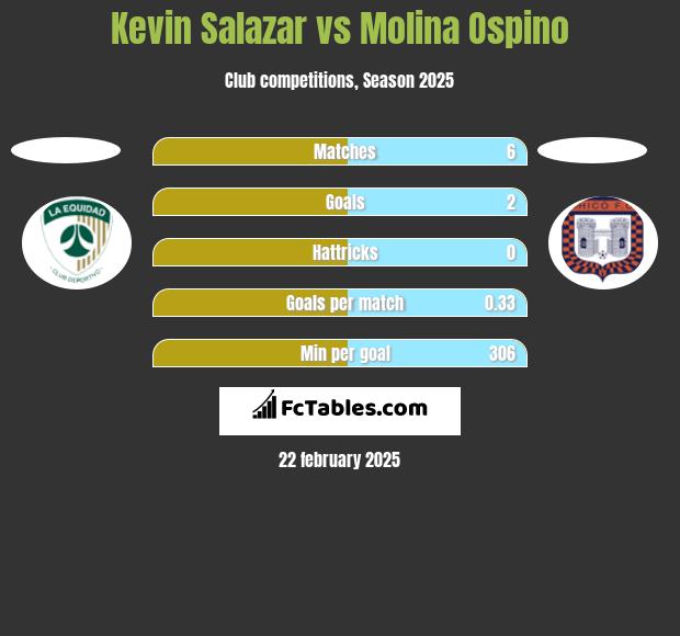 Kevin Salazar vs Molina Ospino h2h player stats