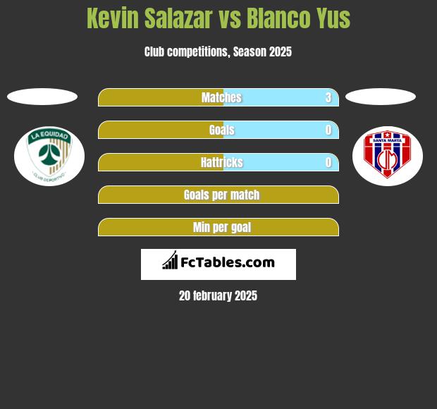 Kevin Salazar vs Blanco Yus h2h player stats