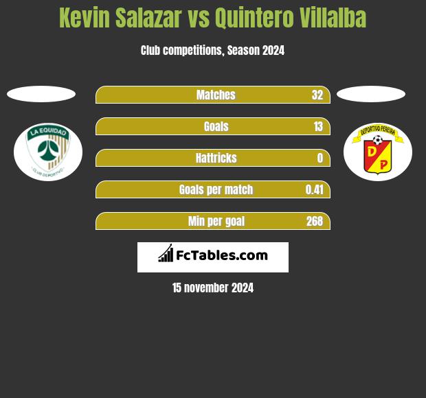 Kevin Salazar vs Quintero Villalba h2h player stats