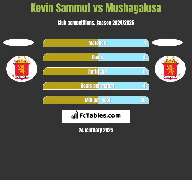 Kevin Sammut vs Mushagalusa h2h player stats