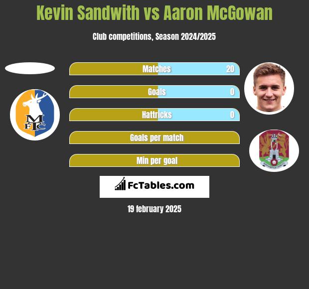 Kevin Sandwith vs Aaron McGowan h2h player stats