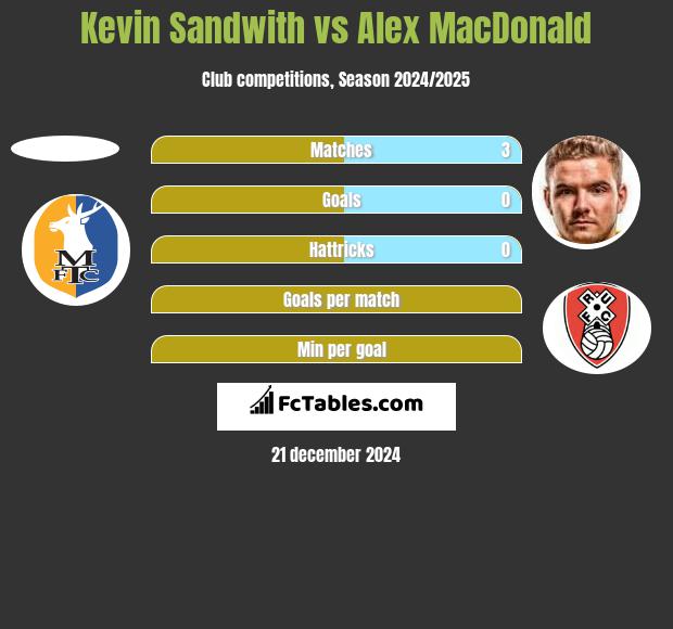 Kevin Sandwith vs Alex MacDonald h2h player stats