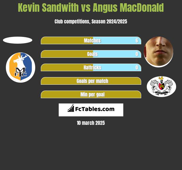 Kevin Sandwith vs Angus MacDonald h2h player stats