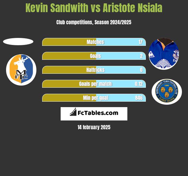 Kevin Sandwith vs Aristote Nsiala h2h player stats