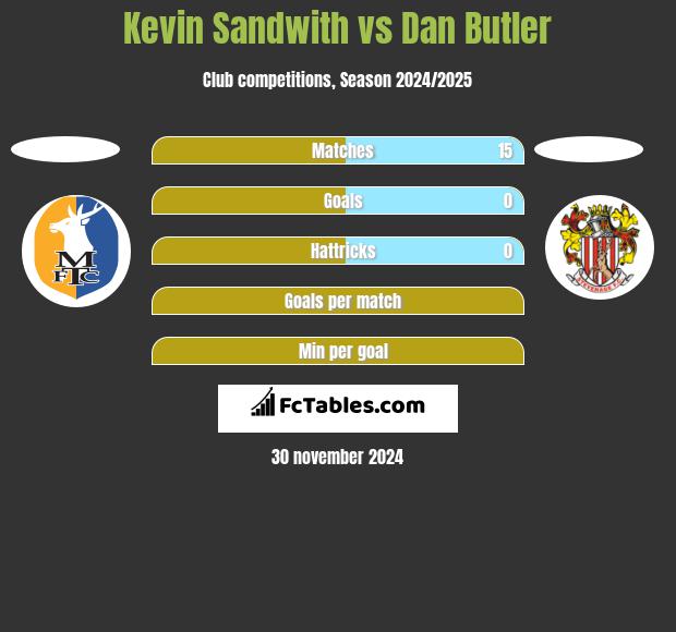 Kevin Sandwith vs Dan Butler h2h player stats