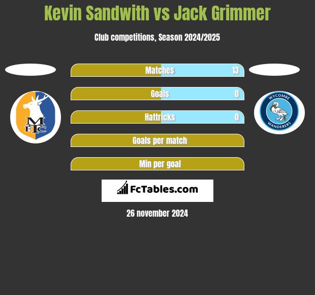 Kevin Sandwith vs Jack Grimmer h2h player stats