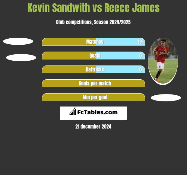 Kevin Sandwith vs Reece James h2h player stats