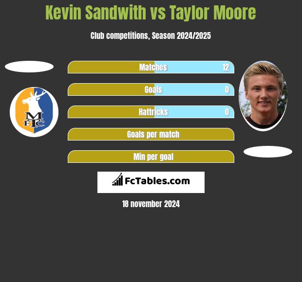 Kevin Sandwith vs Taylor Moore h2h player stats