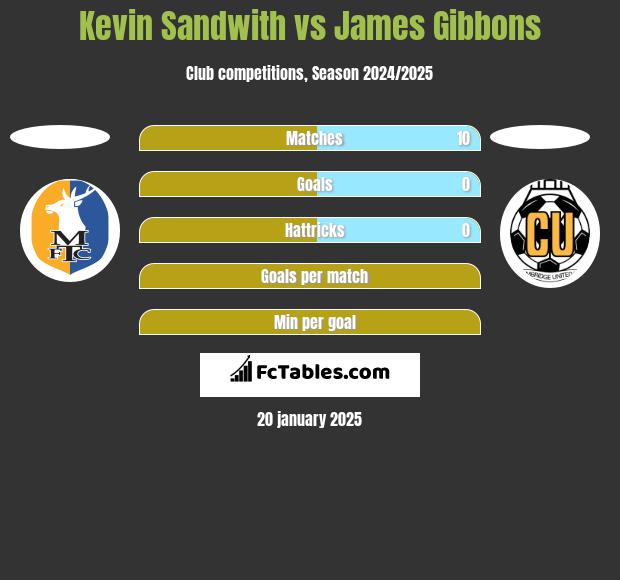 Kevin Sandwith vs James Gibbons h2h player stats