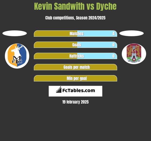 Kevin Sandwith vs Dyche h2h player stats