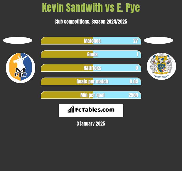 Kevin Sandwith vs E. Pye h2h player stats