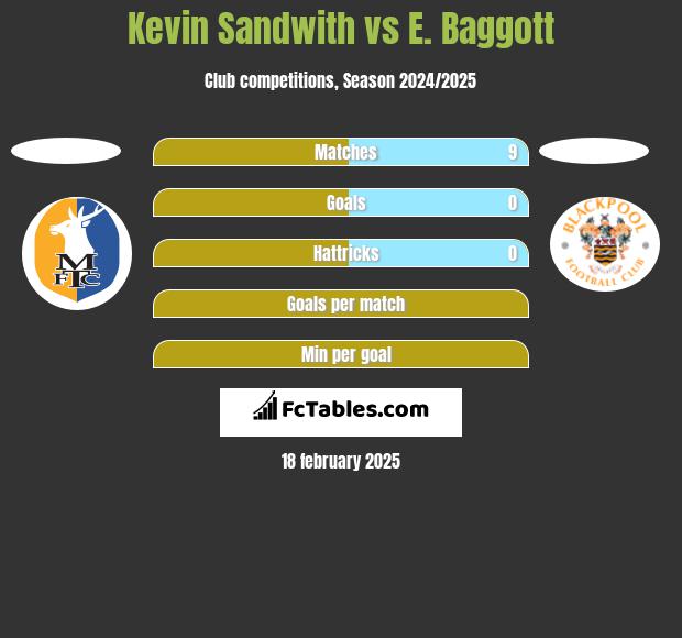 Kevin Sandwith vs E. Baggott h2h player stats