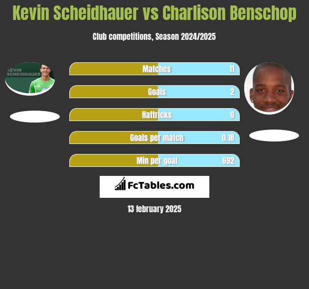 Kevin Scheidhauer vs Charlison Benschop h2h player stats