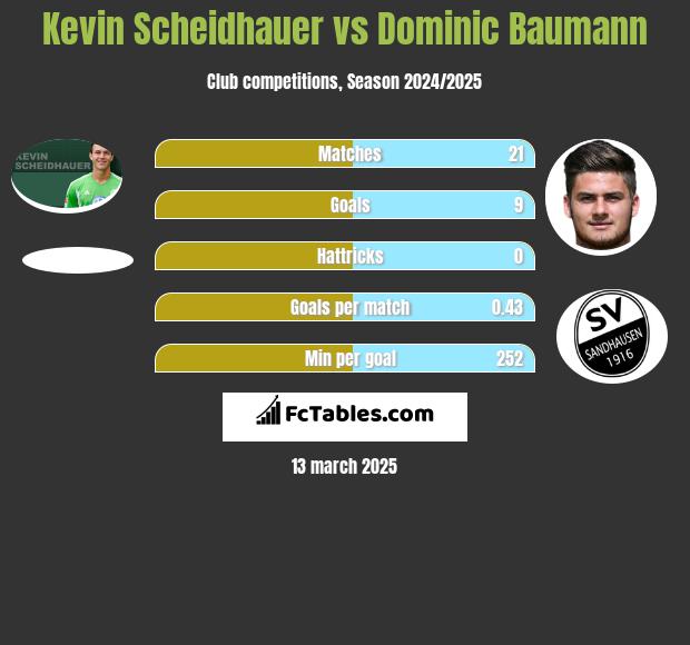 Kevin Scheidhauer vs Dominic Baumann h2h player stats