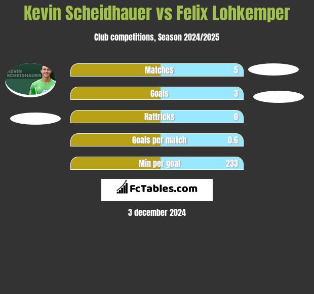 Kevin Scheidhauer vs Felix Lohkemper h2h player stats