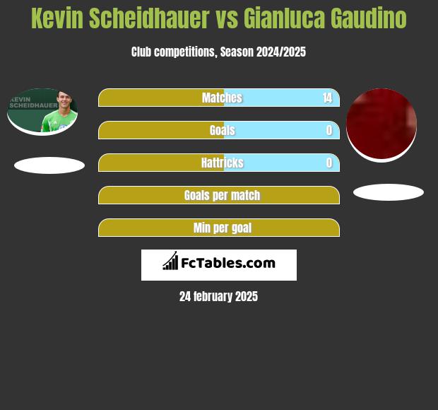 Kevin Scheidhauer vs Gianluca Gaudino h2h player stats