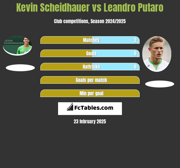 Kevin Scheidhauer vs Leandro Putaro h2h player stats