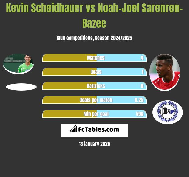 Kevin Scheidhauer vs Noah-Joel Sarenren-Bazee h2h player stats