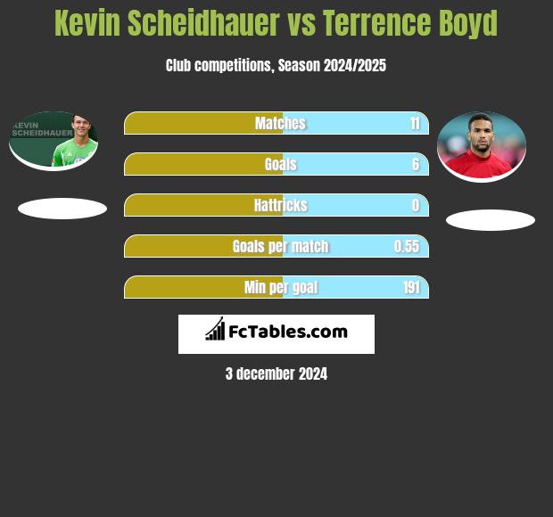 Kevin Scheidhauer vs Terrence Boyd h2h player stats